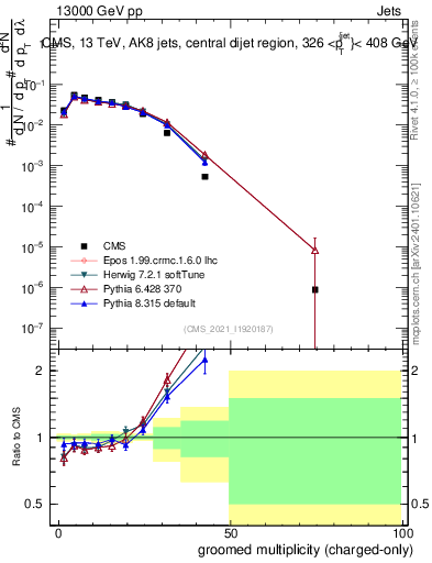 Plot of j.nch.g in 13000 GeV pp collisions