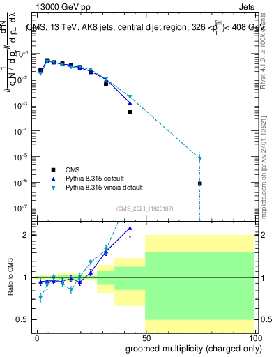 Plot of j.nch.g in 13000 GeV pp collisions