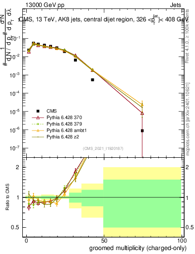 Plot of j.nch.g in 13000 GeV pp collisions