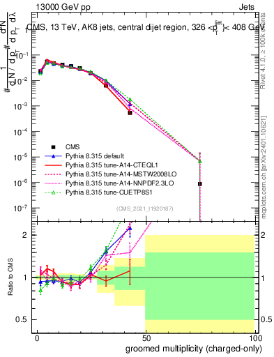 Plot of j.nch.g in 13000 GeV pp collisions