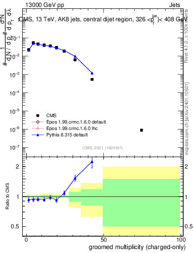 Plot of j.nch.g in 13000 GeV pp collisions
