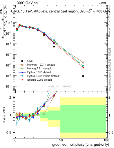 Plot of j.nch.g in 13000 GeV pp collisions