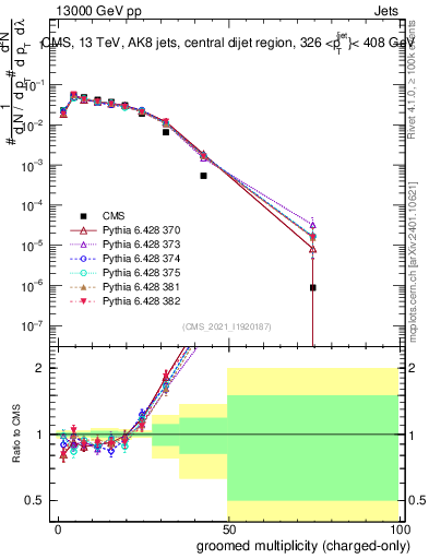 Plot of j.nch.g in 13000 GeV pp collisions