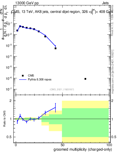 Plot of j.nch.g in 13000 GeV pp collisions