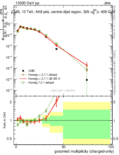 Plot of j.nch.g in 13000 GeV pp collisions