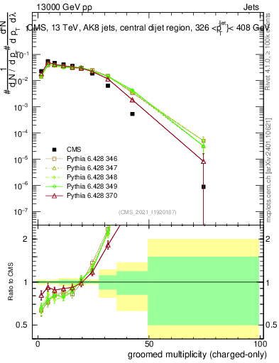 Plot of j.nch.g in 13000 GeV pp collisions