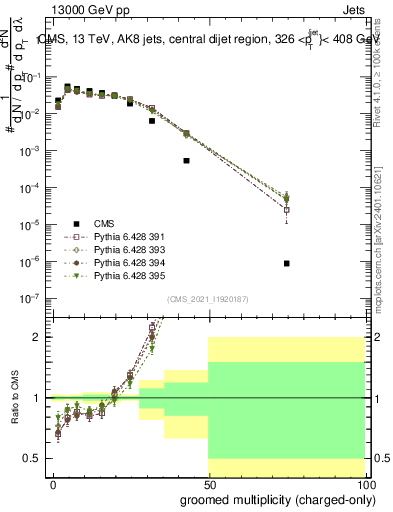 Plot of j.nch.g in 13000 GeV pp collisions