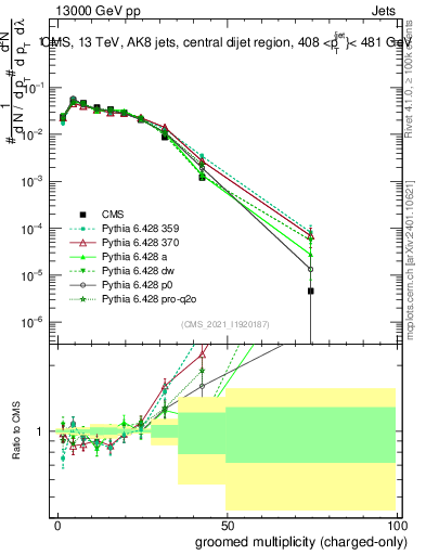 Plot of j.nch.g in 13000 GeV pp collisions