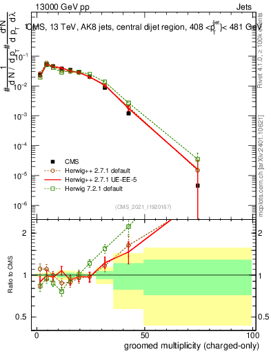 Plot of j.nch.g in 13000 GeV pp collisions