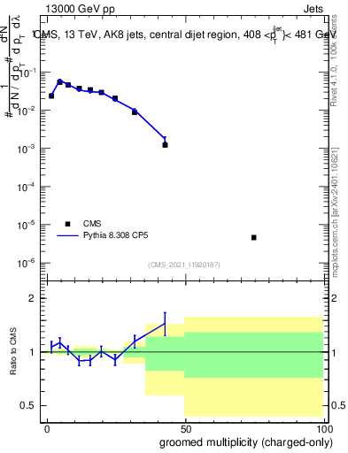 Plot of j.nch.g in 13000 GeV pp collisions
