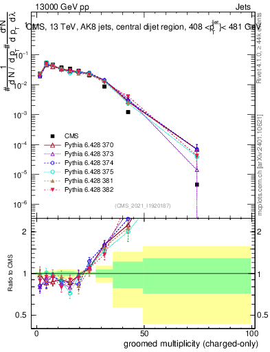 Plot of j.nch.g in 13000 GeV pp collisions
