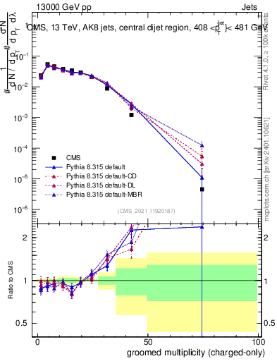 Plot of j.nch.g in 13000 GeV pp collisions