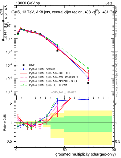 Plot of j.nch.g in 13000 GeV pp collisions