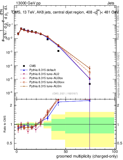 Plot of j.nch.g in 13000 GeV pp collisions