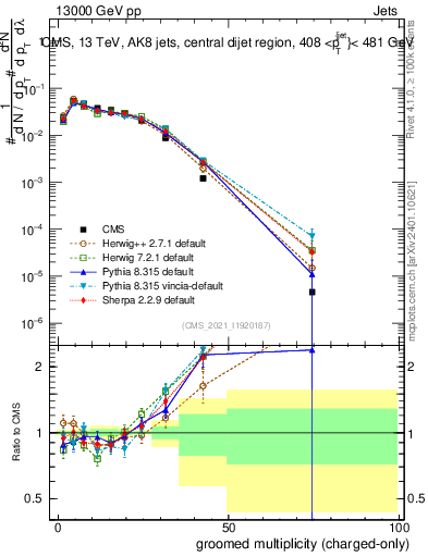 Plot of j.nch.g in 13000 GeV pp collisions