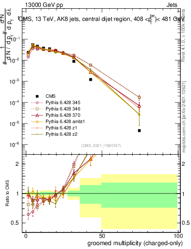Plot of j.nch.g in 13000 GeV pp collisions