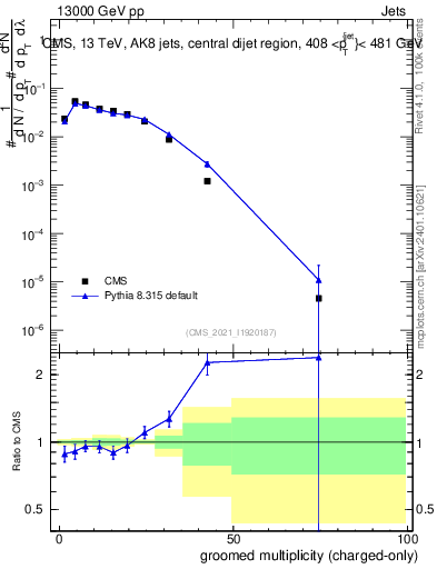Plot of j.nch.g in 13000 GeV pp collisions