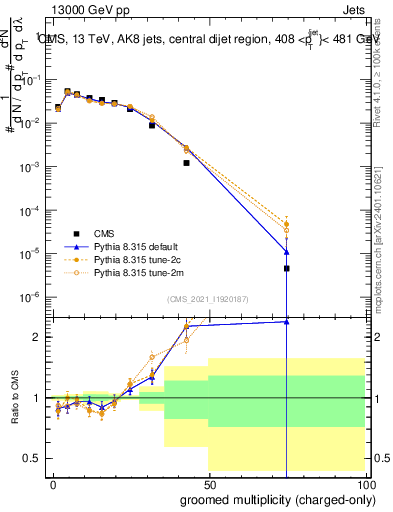 Plot of j.nch.g in 13000 GeV pp collisions