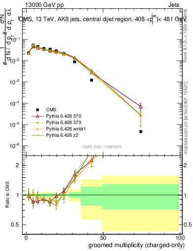 Plot of j.nch.g in 13000 GeV pp collisions