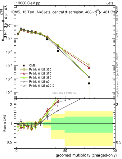 Plot of j.nch.g in 13000 GeV pp collisions