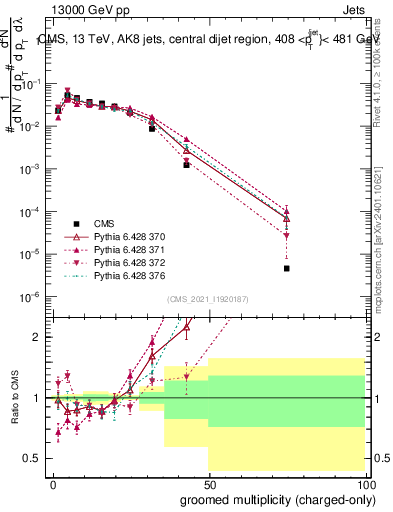 Plot of j.nch.g in 13000 GeV pp collisions
