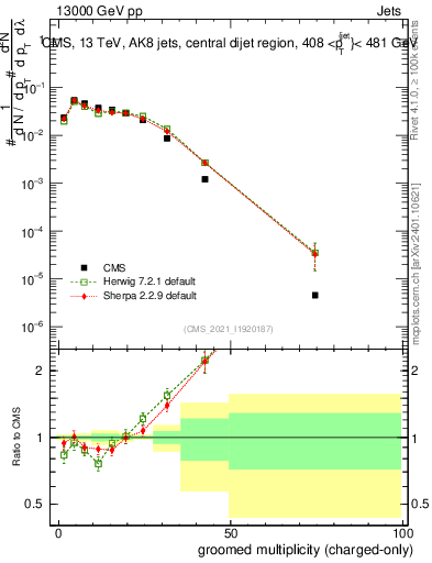 Plot of j.nch.g in 13000 GeV pp collisions