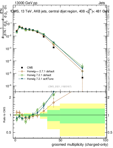 Plot of j.nch.g in 13000 GeV pp collisions