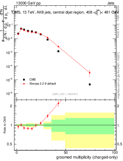 Plot of j.nch.g in 13000 GeV pp collisions