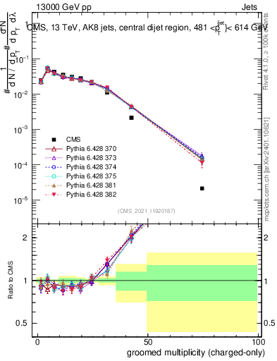 Plot of j.nch.g in 13000 GeV pp collisions