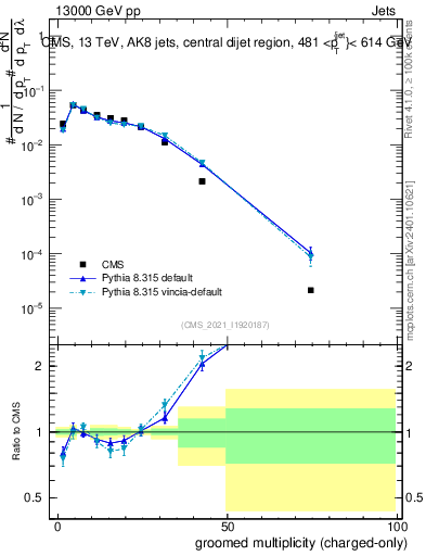 Plot of j.nch.g in 13000 GeV pp collisions