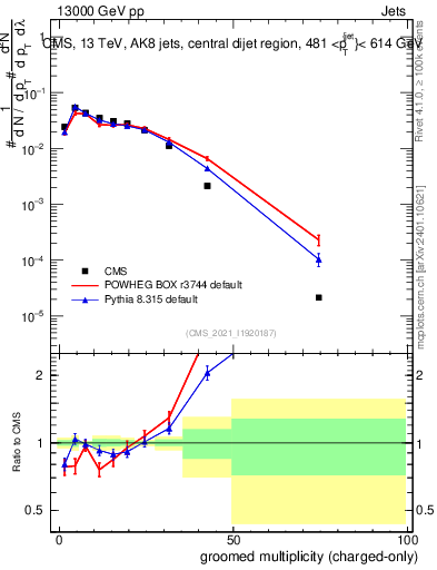 Plot of j.nch.g in 13000 GeV pp collisions
