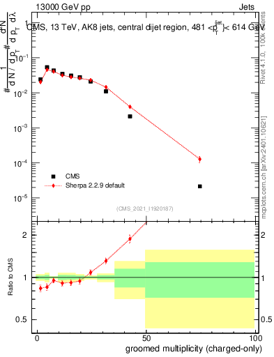 Plot of j.nch.g in 13000 GeV pp collisions