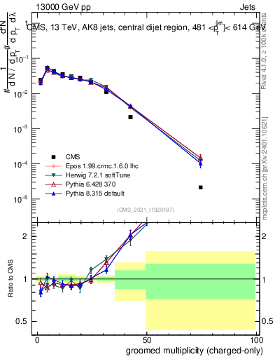 Plot of j.nch.g in 13000 GeV pp collisions