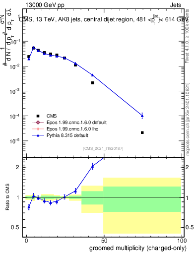Plot of j.nch.g in 13000 GeV pp collisions