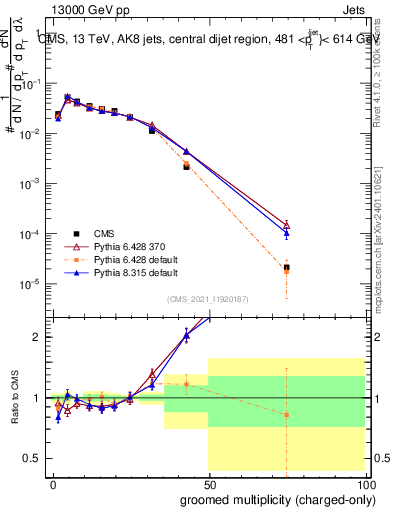 Plot of j.nch.g in 13000 GeV pp collisions
