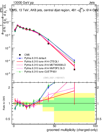 Plot of j.nch.g in 13000 GeV pp collisions