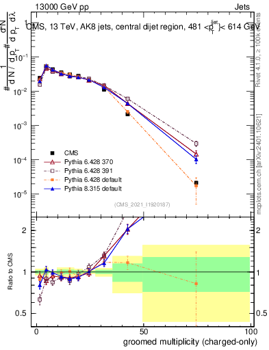 Plot of j.nch.g in 13000 GeV pp collisions