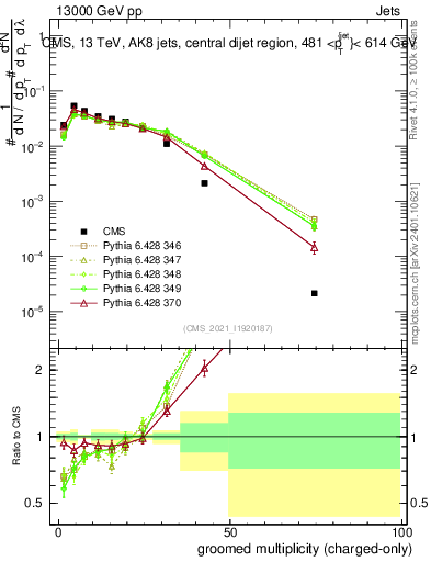 Plot of j.nch.g in 13000 GeV pp collisions