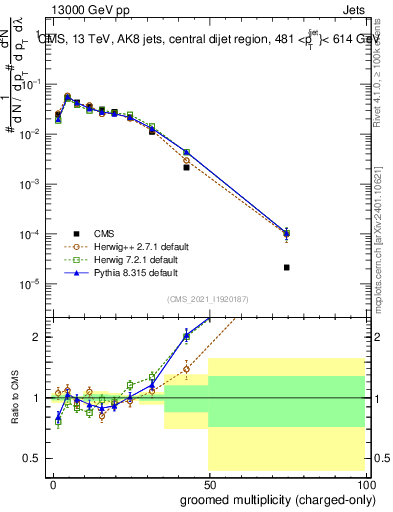 Plot of j.nch.g in 13000 GeV pp collisions