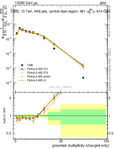 Plot of j.nch.g in 13000 GeV pp collisions