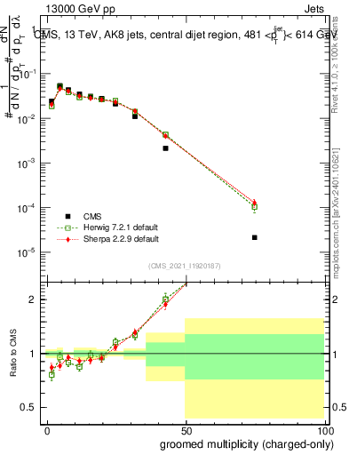 Plot of j.nch.g in 13000 GeV pp collisions