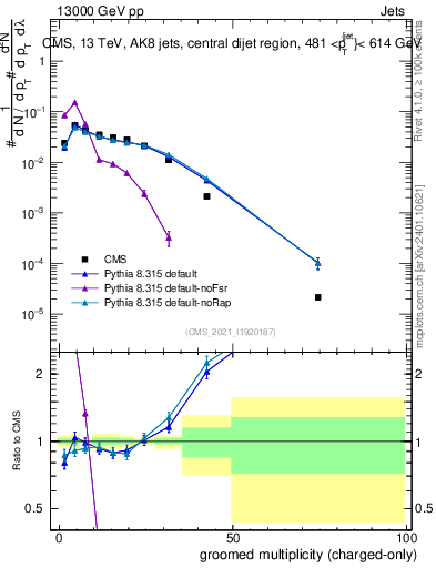 Plot of j.nch.g in 13000 GeV pp collisions