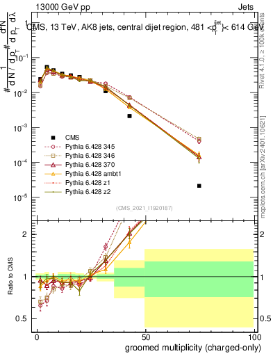 Plot of j.nch.g in 13000 GeV pp collisions