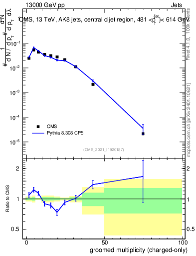Plot of j.nch.g in 13000 GeV pp collisions