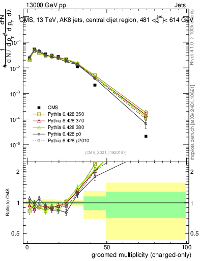 Plot of j.nch.g in 13000 GeV pp collisions