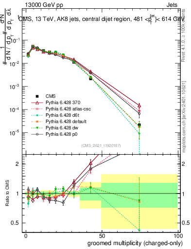 Plot of j.nch.g in 13000 GeV pp collisions