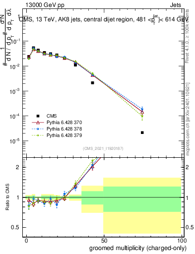 Plot of j.nch.g in 13000 GeV pp collisions