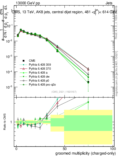 Plot of j.nch.g in 13000 GeV pp collisions