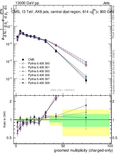 Plot of j.nch.g in 13000 GeV pp collisions
