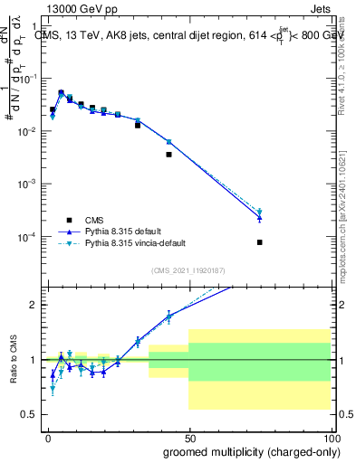 Plot of j.nch.g in 13000 GeV pp collisions
